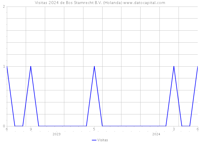 Visitas 2024 de Bos Stamrecht B.V. (Holanda) 