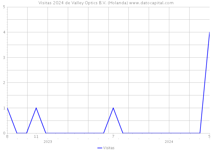 Visitas 2024 de Valley Optics B.V. (Holanda) 