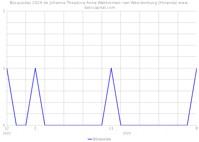 Búsquedas 2024 de Johanna Theadora Anna Wakkerman-van Weerdenburg (Holanda) 