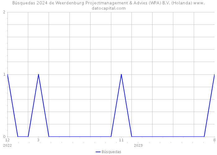Búsquedas 2024 de Weerdenburg Projectmanagement & Advies (WPA) B.V. (Holanda) 