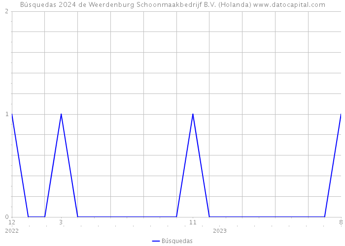 Búsquedas 2024 de Weerdenburg Schoonmaakbedrijf B.V. (Holanda) 