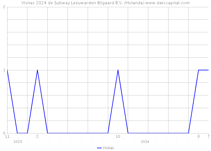 Visitas 2024 de Subway Leeuwarden Bilgaard B.V. (Holanda) 