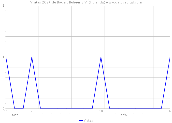 Visitas 2024 de Bogert Beheer B.V. (Holanda) 