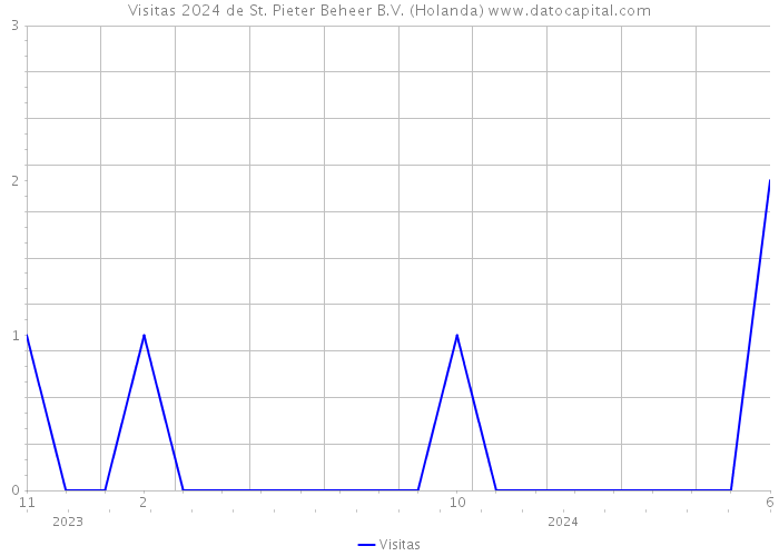 Visitas 2024 de St. Pieter Beheer B.V. (Holanda) 