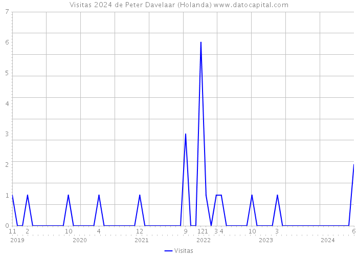 Visitas 2024 de Peter Davelaar (Holanda) 