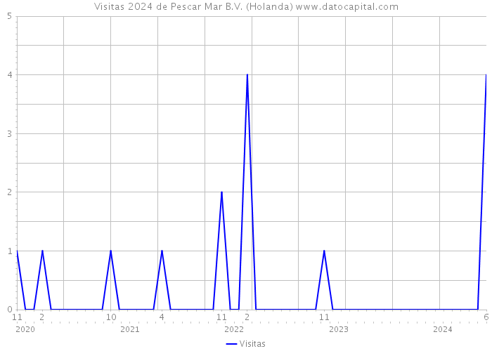 Visitas 2024 de Pescar Mar B.V. (Holanda) 