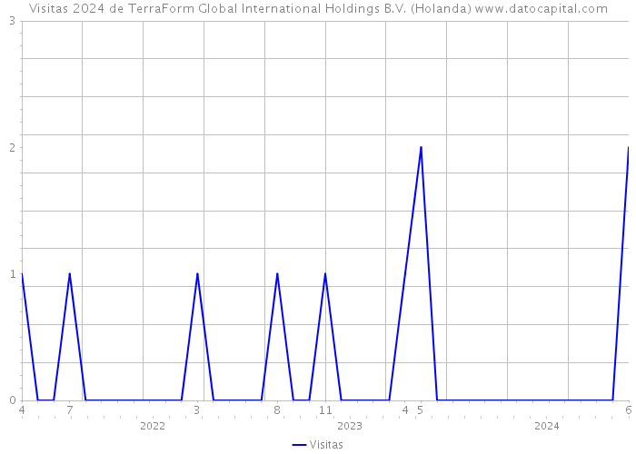 Visitas 2024 de TerraForm Global International Holdings B.V. (Holanda) 