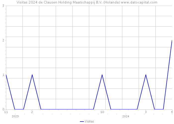 Visitas 2024 de Clausen Holding Maatschappij B.V. (Holanda) 