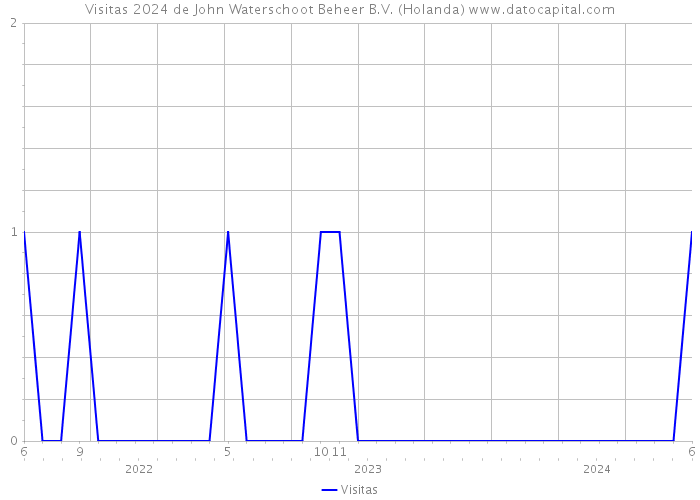 Visitas 2024 de John Waterschoot Beheer B.V. (Holanda) 