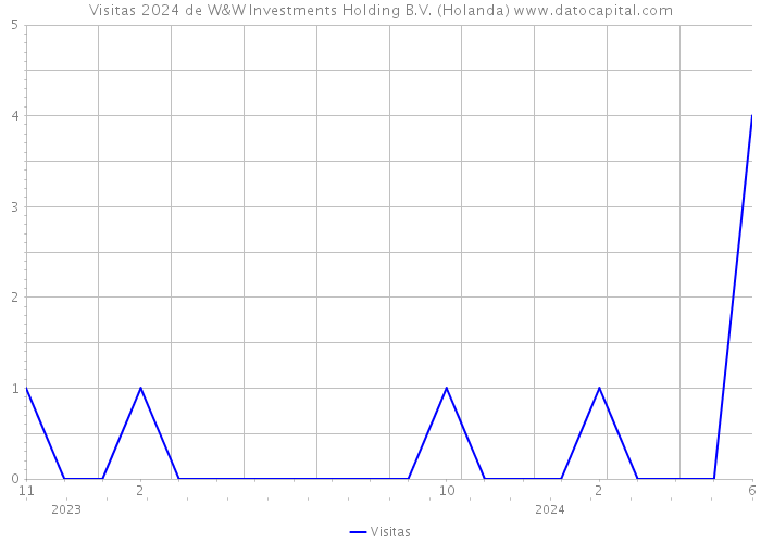 Visitas 2024 de W&W Investments Holding B.V. (Holanda) 