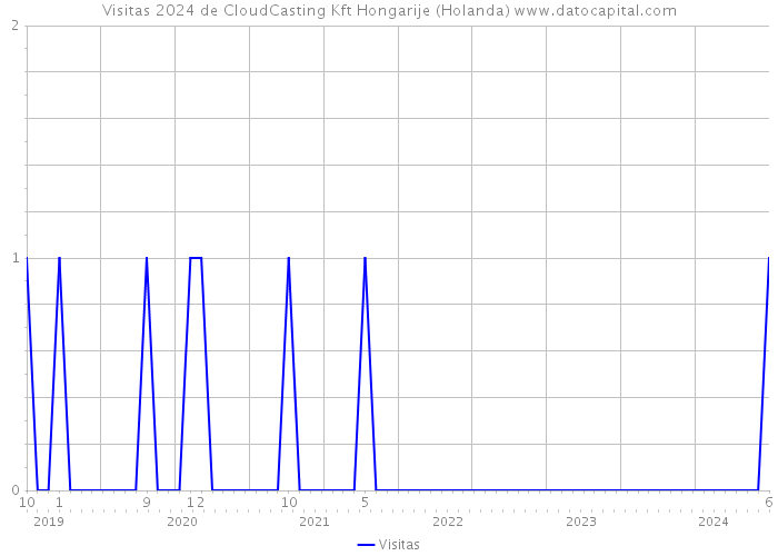 Visitas 2024 de CloudCasting Kft Hongarije (Holanda) 