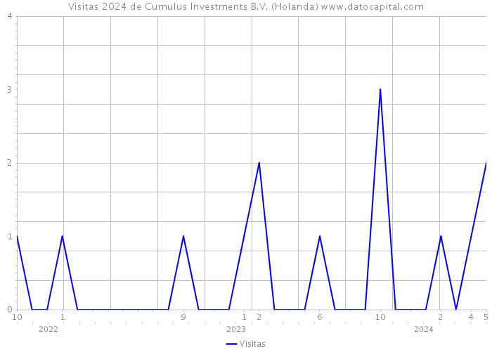 Visitas 2024 de Cumulus Investments B.V. (Holanda) 