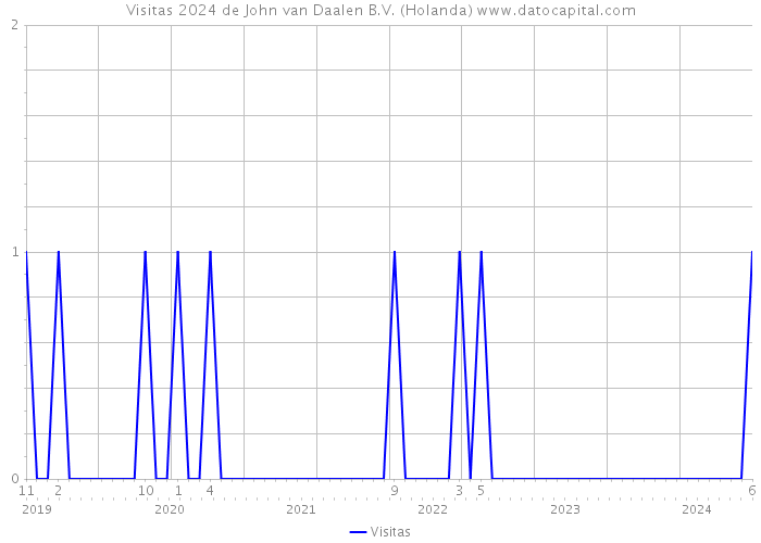 Visitas 2024 de John van Daalen B.V. (Holanda) 