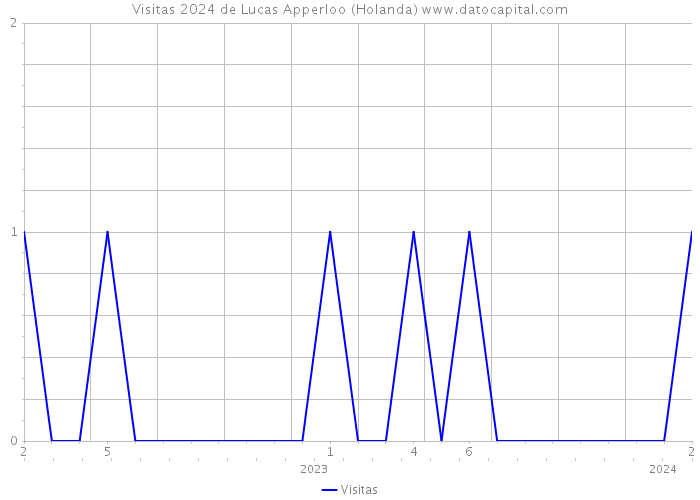 Visitas 2024 de Lucas Apperloo (Holanda) 