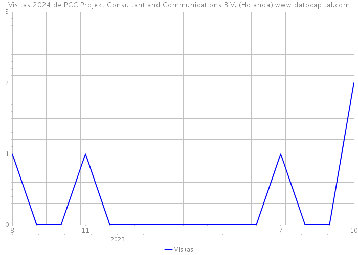 Visitas 2024 de PCC Projekt Consultant and Communications B.V. (Holanda) 