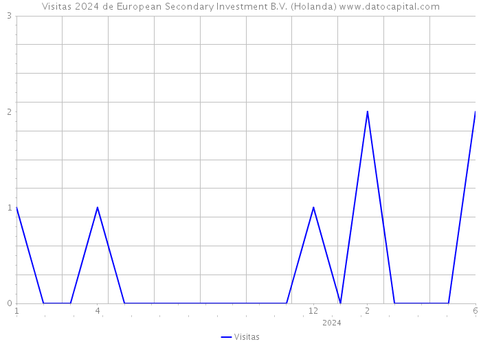 Visitas 2024 de European Secondary Investment B.V. (Holanda) 