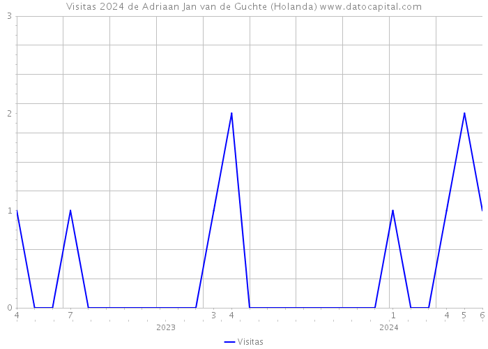 Visitas 2024 de Adriaan Jan van de Guchte (Holanda) 
