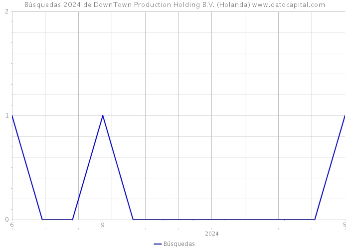Búsquedas 2024 de DownTown Production Holding B.V. (Holanda) 