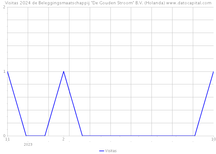 Visitas 2024 de Beleggingsmaatschappij 