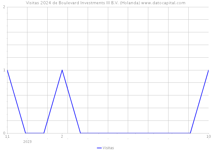 Visitas 2024 de Boulevard Investments III B.V. (Holanda) 