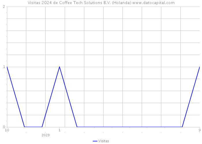 Visitas 2024 de Coffee Tech Solutions B.V. (Holanda) 