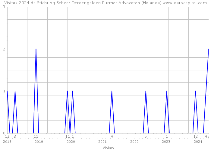 Visitas 2024 de Stichting Beheer Derdengelden Purmer Advocaten (Holanda) 