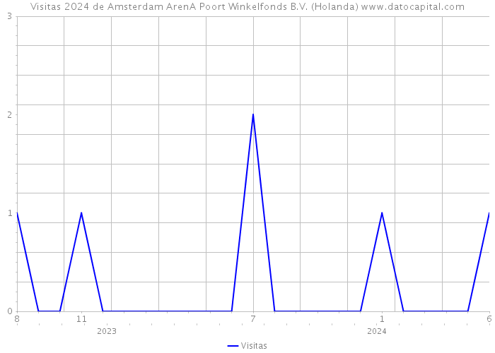 Visitas 2024 de Amsterdam ArenA Poort Winkelfonds B.V. (Holanda) 