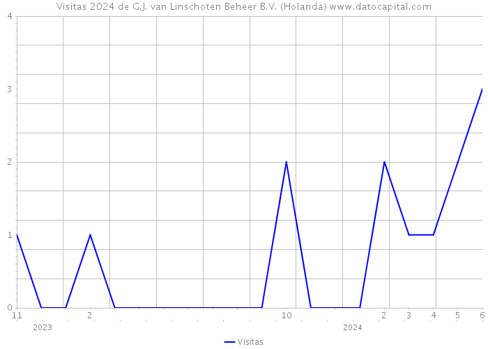 Visitas 2024 de G.J. van Linschoten Beheer B.V. (Holanda) 