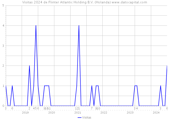 Visitas 2024 de Flinter Atlantic Holding B.V. (Holanda) 