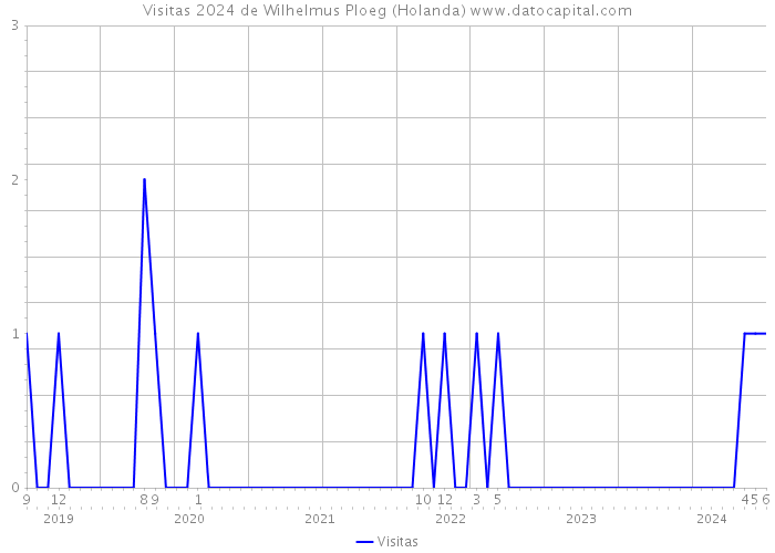 Visitas 2024 de Wilhelmus Ploeg (Holanda) 