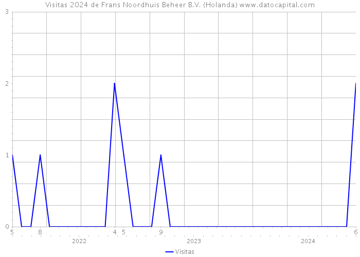 Visitas 2024 de Frans Noordhuis Beheer B.V. (Holanda) 