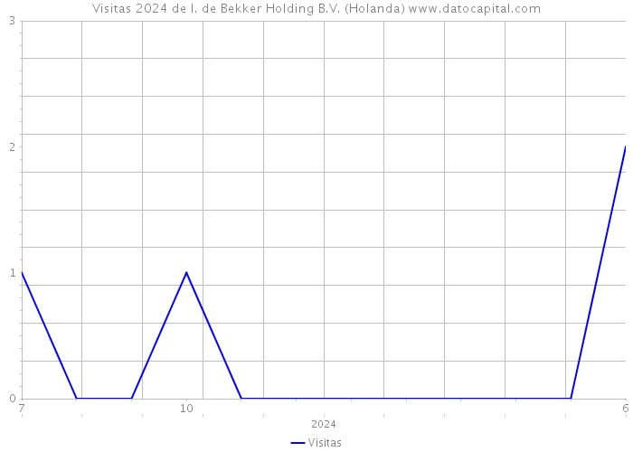 Visitas 2024 de I. de Bekker Holding B.V. (Holanda) 