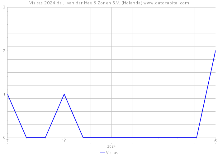 Visitas 2024 de J. van der Hee & Zonen B.V. (Holanda) 