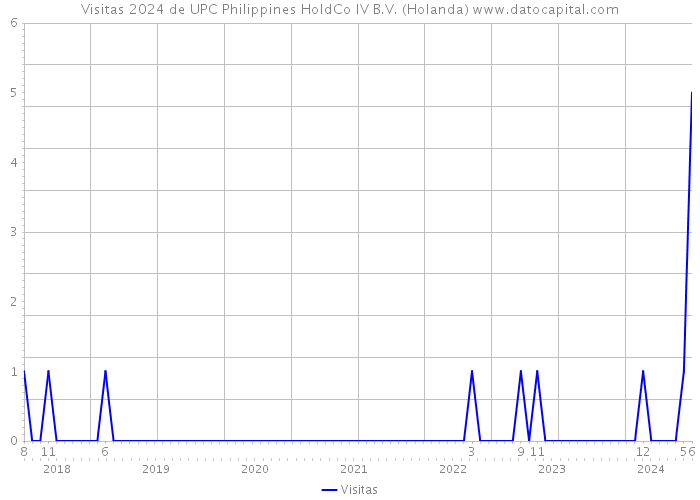 Visitas 2024 de UPC Philippines HoldCo IV B.V. (Holanda) 