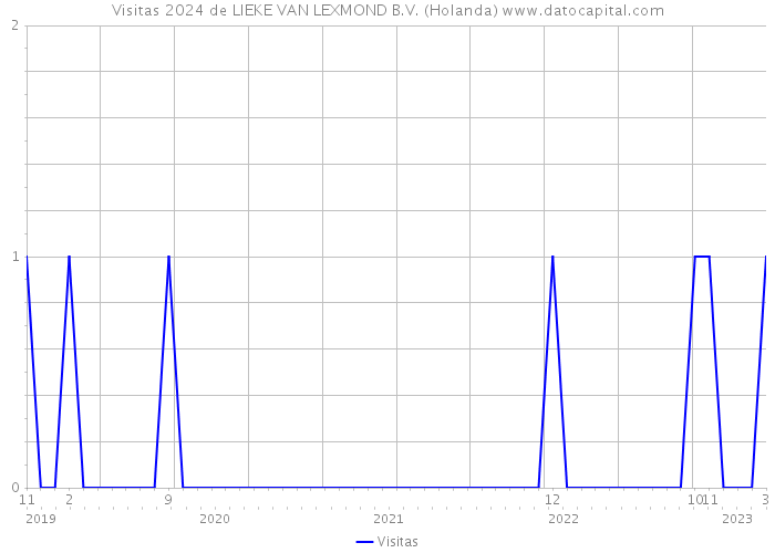 Visitas 2024 de LIEKE VAN LEXMOND B.V. (Holanda) 