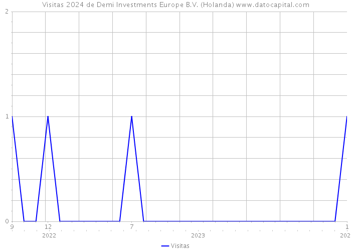 Visitas 2024 de Demi Investments Europe B.V. (Holanda) 