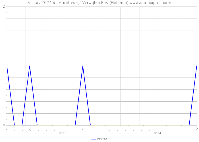 Visitas 2024 de Autobedrijf Verwijlen B.V. (Holanda) 