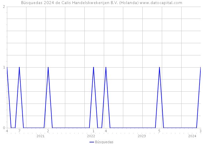 Búsquedas 2024 de Calis Handelskwekerijen B.V. (Holanda) 