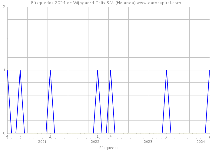 Búsquedas 2024 de Wijngaard Calis B.V. (Holanda) 