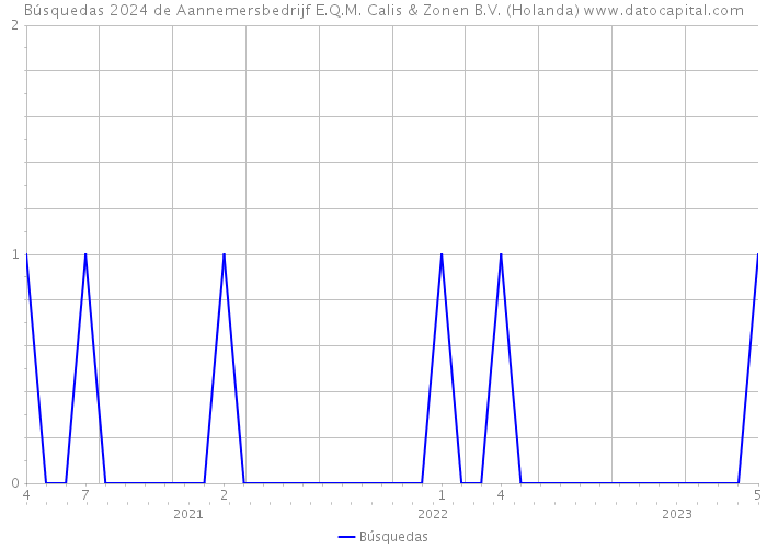 Búsquedas 2024 de Aannemersbedrijf E.Q.M. Calis & Zonen B.V. (Holanda) 