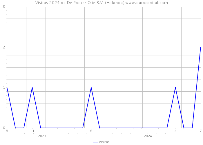 Visitas 2024 de De Pooter Olie B.V. (Holanda) 