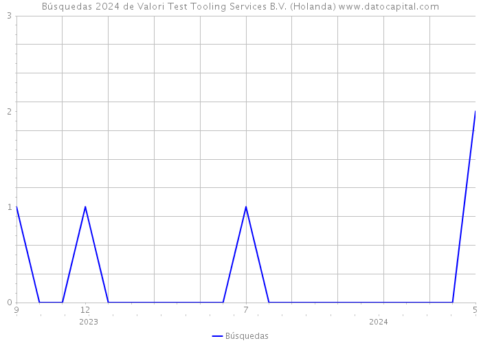 Búsquedas 2024 de Valori Test Tooling Services B.V. (Holanda) 