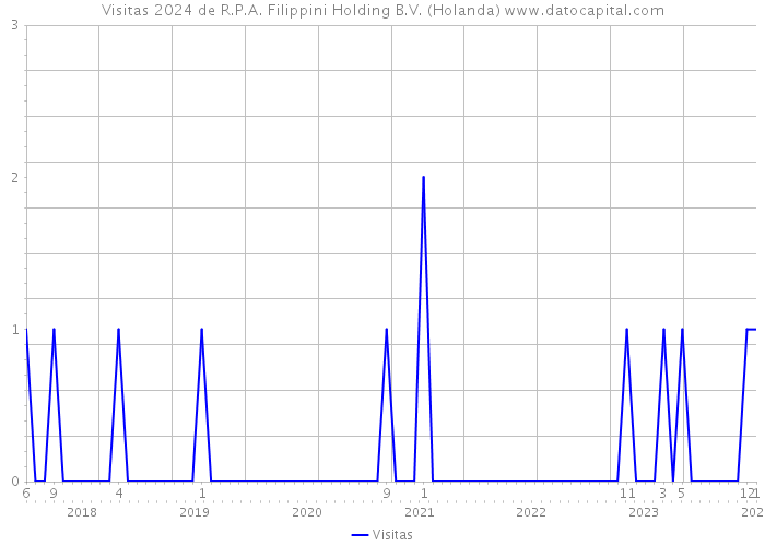 Visitas 2024 de R.P.A. Filippini Holding B.V. (Holanda) 