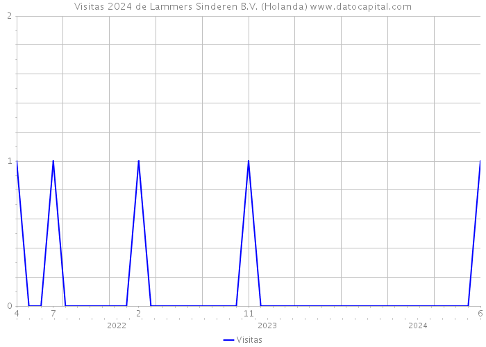 Visitas 2024 de Lammers Sinderen B.V. (Holanda) 