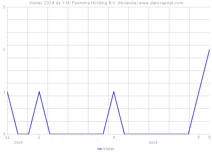 Visitas 2024 de Y.M. Feenstra Holding B.V. (Holanda) 