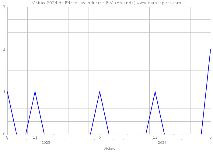 Visitas 2024 de Edese Las Industrie B.V. (Holanda) 