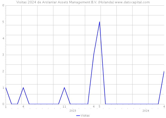 Visitas 2024 de Arslanlar Assets Management B.V. (Holanda) 
