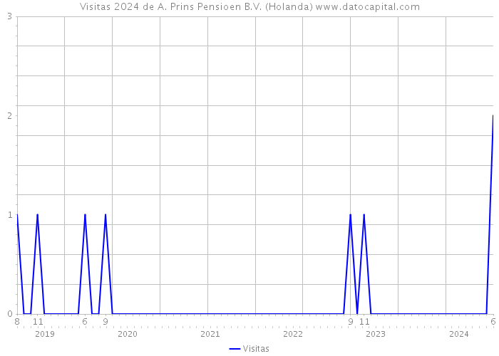 Visitas 2024 de A. Prins Pensioen B.V. (Holanda) 