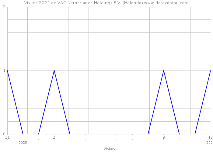 Visitas 2024 de VAC Netherlands Holdings B.V. (Holanda) 