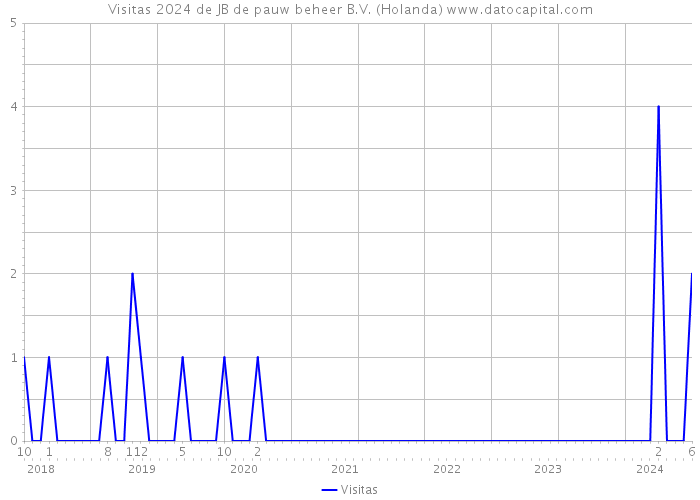 Visitas 2024 de JB de pauw beheer B.V. (Holanda) 